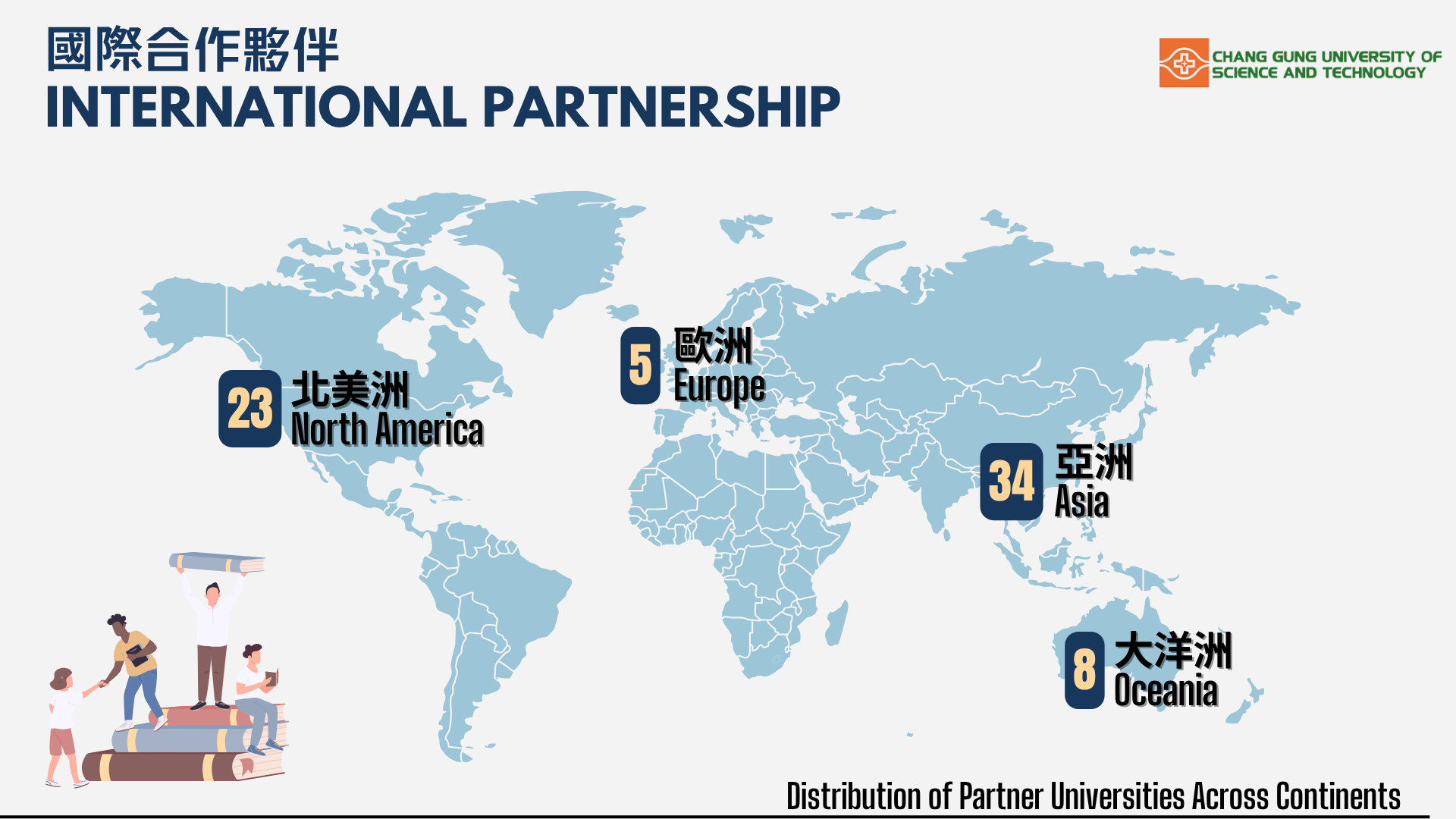 本校姊妹校各洲分布統計:北美洲23所、歐洲5所、亞洲34所、大洋洲8所