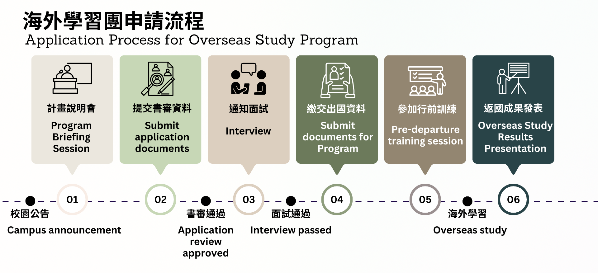 學生海外學習團申請流程包含參加計畫說明會、提交書審資料、通知面試、繳交出國資料、參加行前訓練、返國成果發表