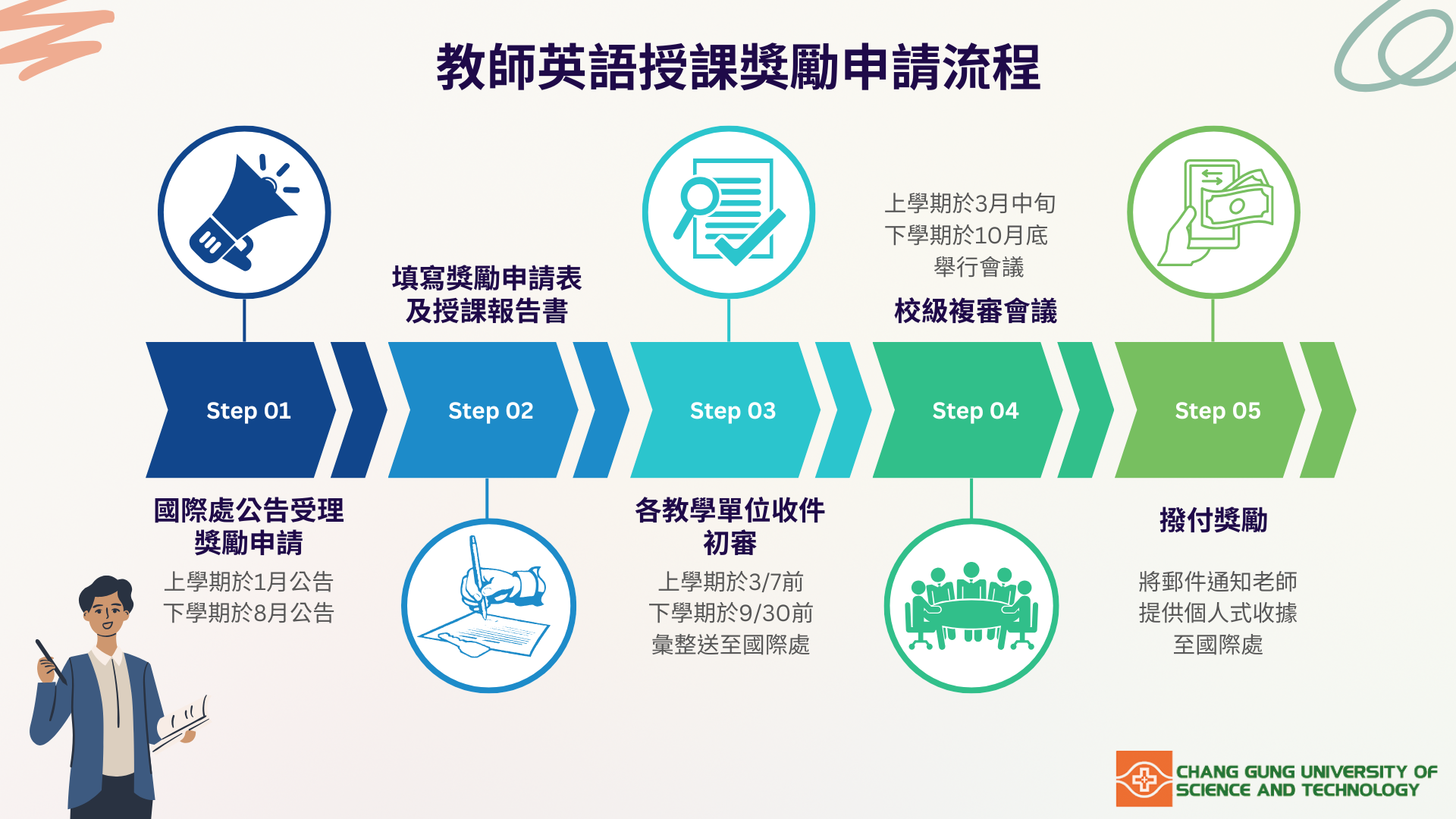 教師英語授課獎勵申請流程包含國際處受理，填寫申請書，各單位初審，校級複審，撥付獎勵